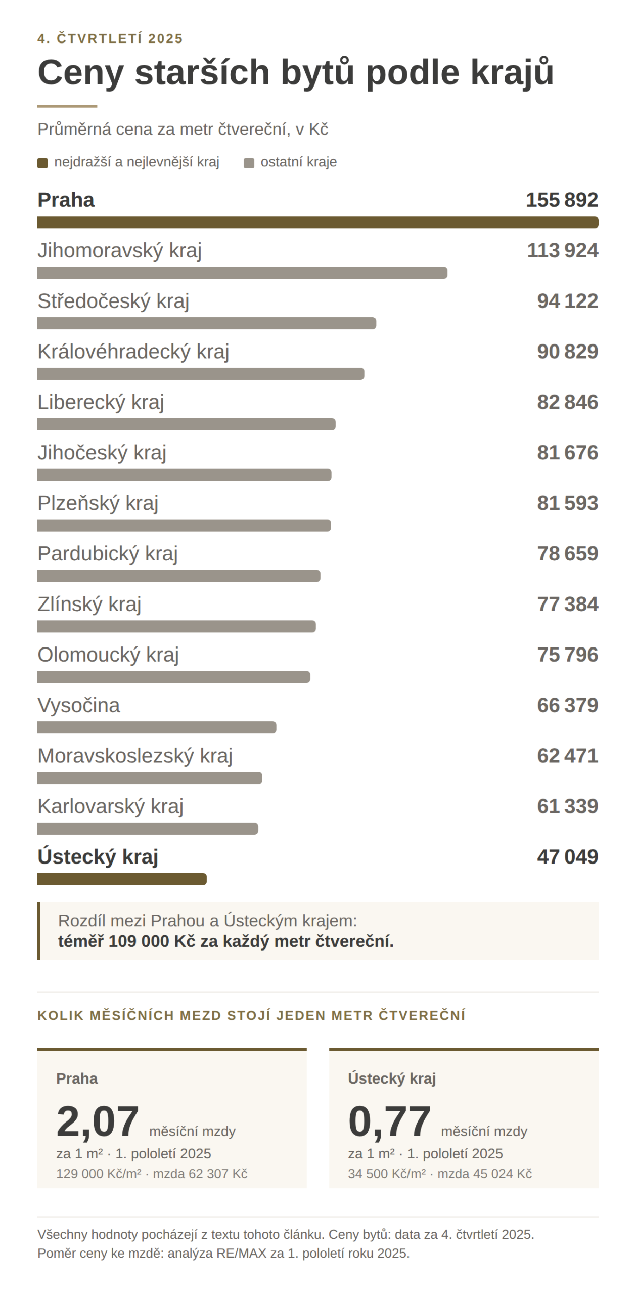 Sloupcový graf průměrných cen starších bytů ve 14 krajích Česka za 4. čtvrtletí 2025. Nejdražší je Praha se 155 892 Kč/m², nejlevnější Ústecký kraj se 47 049 Kč/m², rozdíl je téměř 109 000 Kč za metr čtvereční. Doplňkový údaj: jeden metr čtvereční odpovídá v Praze 2,07 průměrné měsíční mzdy, v Ústeckém kraji 0,77.